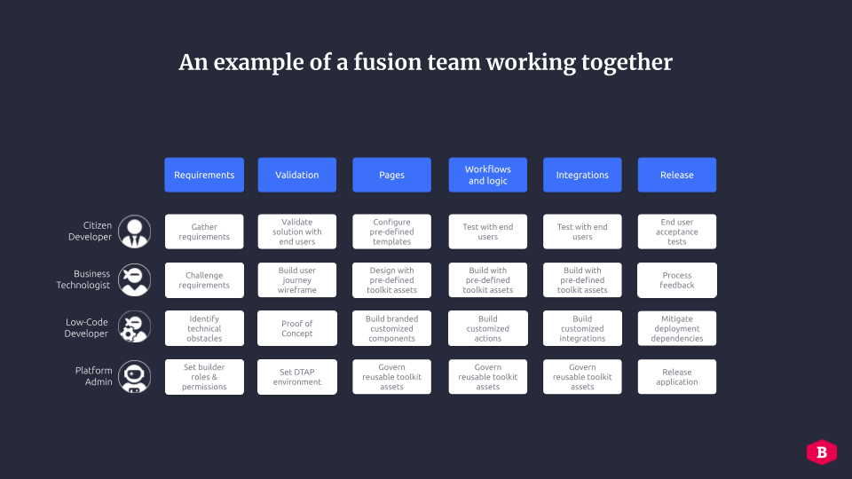 example of fusion team